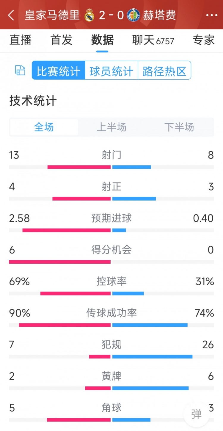 皇馬2-0赫塔費全場數(shù)據(jù)：射門13-8，射正4-3，犯規(guī)7-26