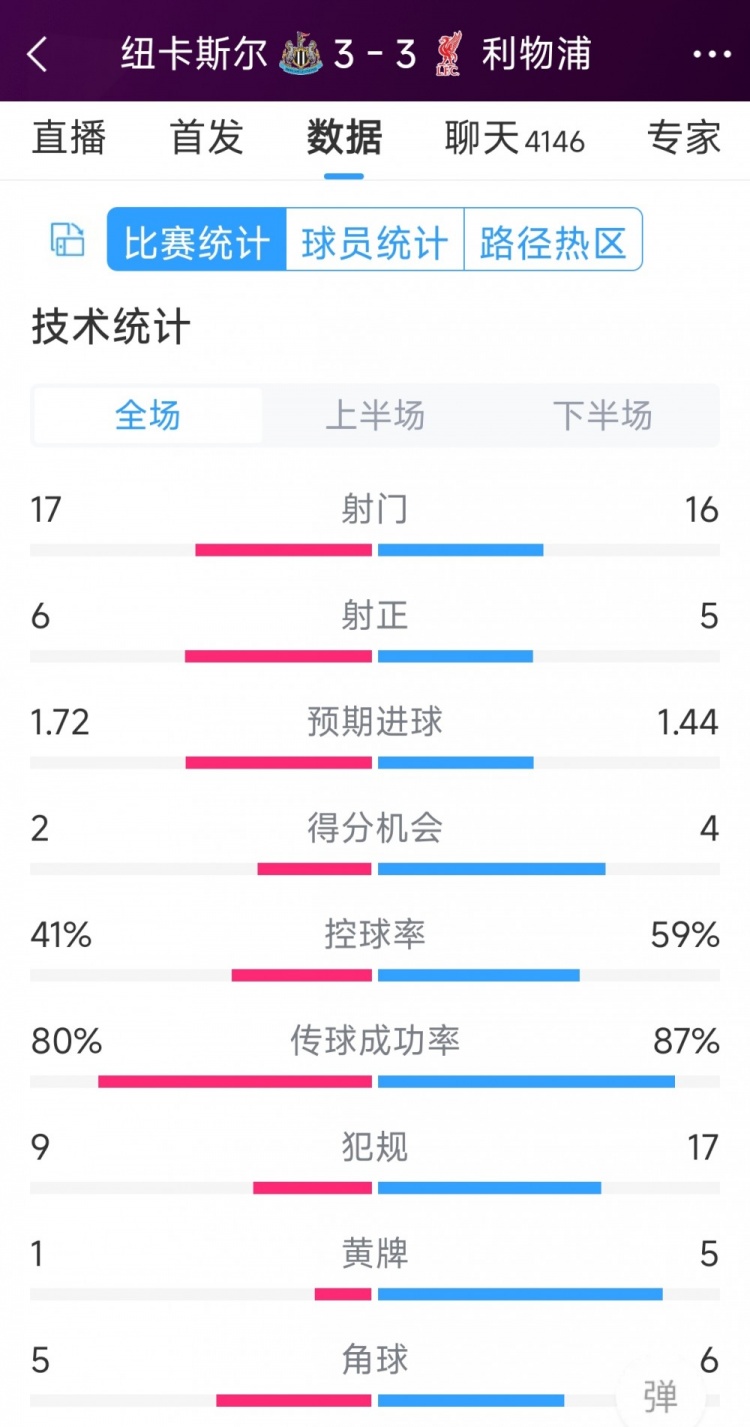 精彩刺激！利物浦3-3紐卡全場(chǎng)數(shù)據(jù)：射門16-17，射正5-6