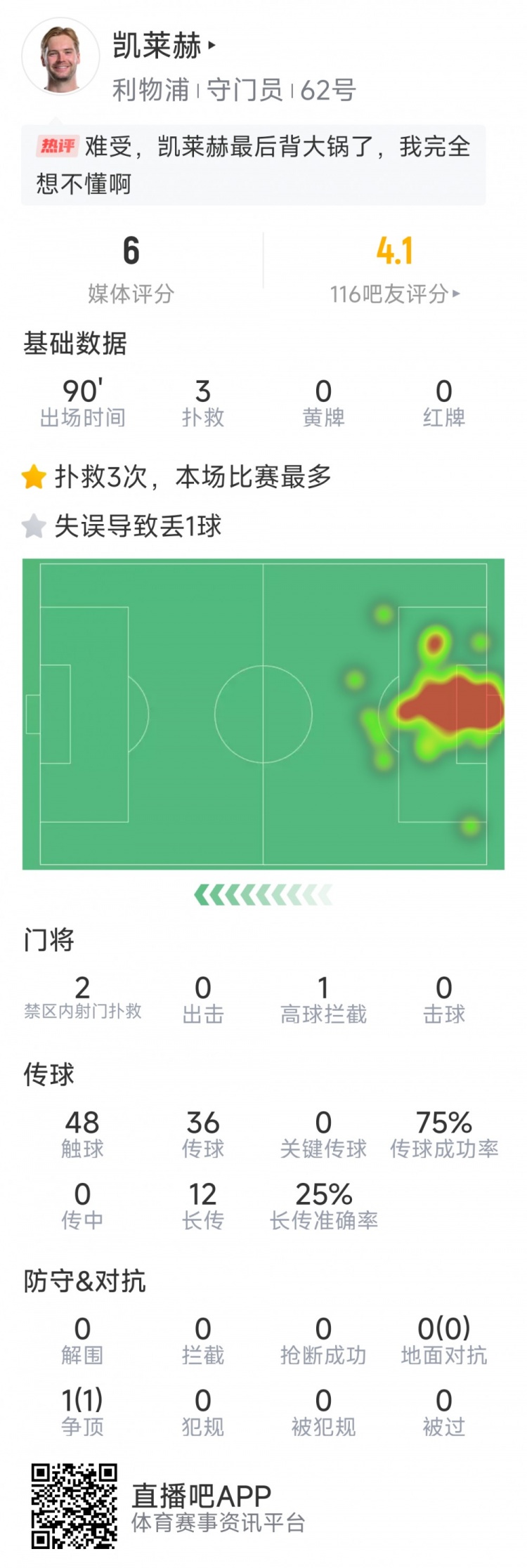 本場要背鍋，凱萊赫本場數(shù)據(jù)：3次撲救，判斷失誤導(dǎo)致被絕平