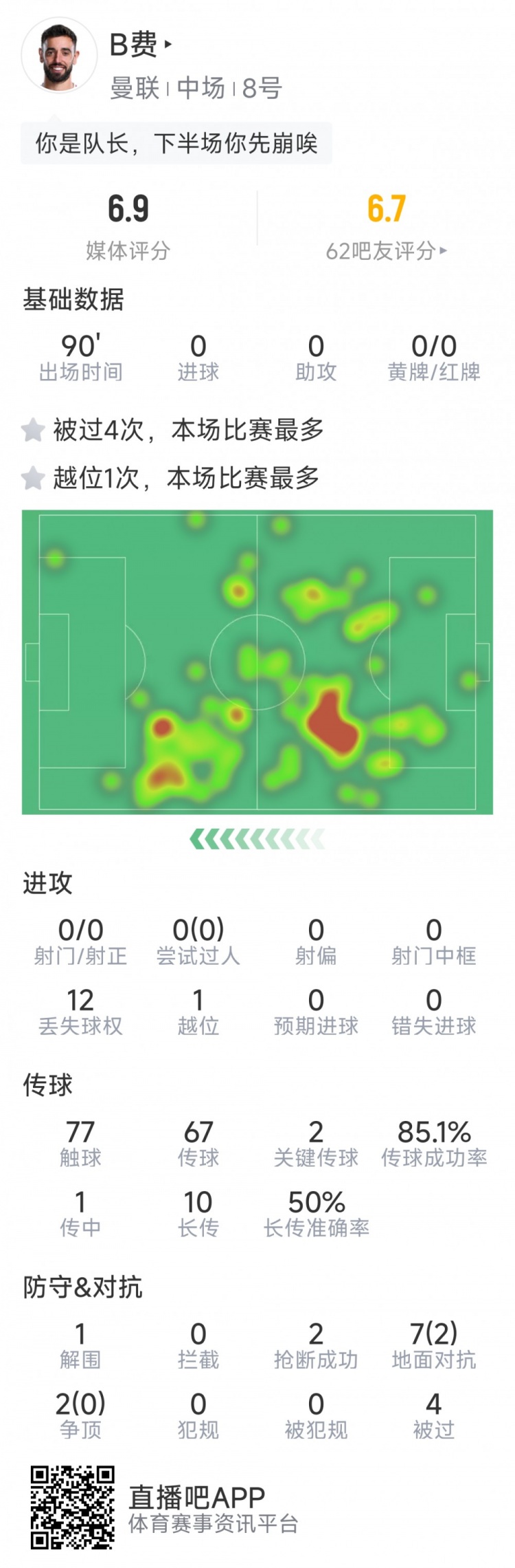 B費本場數(shù)據：0射門，2次關鍵傳球，2次搶斷，4次被過