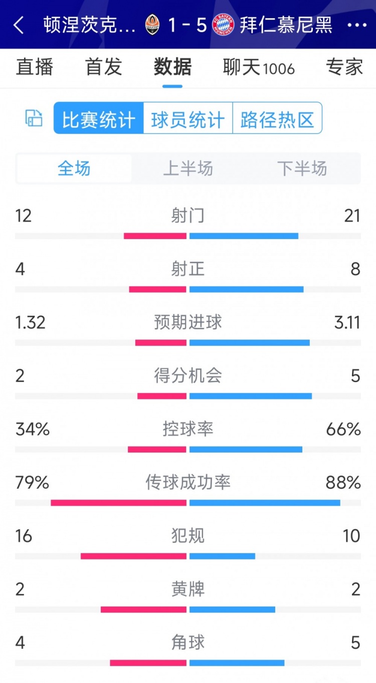 拜仁5-1頓涅茨克礦工全場數(shù)據(jù)：射門21-12，射正8-4