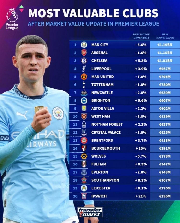 德轉(zhuǎn)列英超球隊身價榜：曼城11.9億歐居首，阿森納次席&藍軍第三