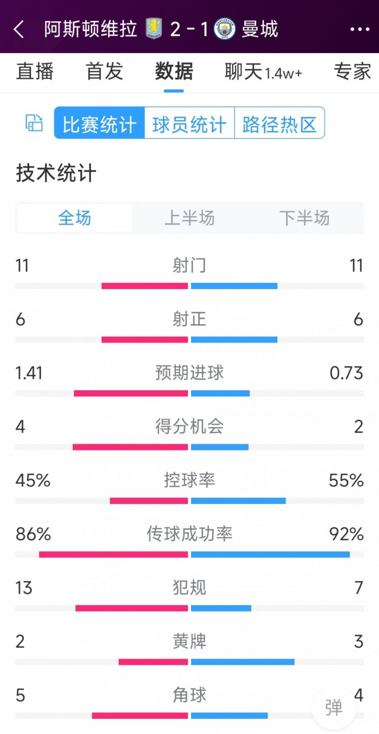 繼續(xù)下沉！曼城1-2維拉全場(chǎng)數(shù)據(jù)：射門11-11，射正6-6