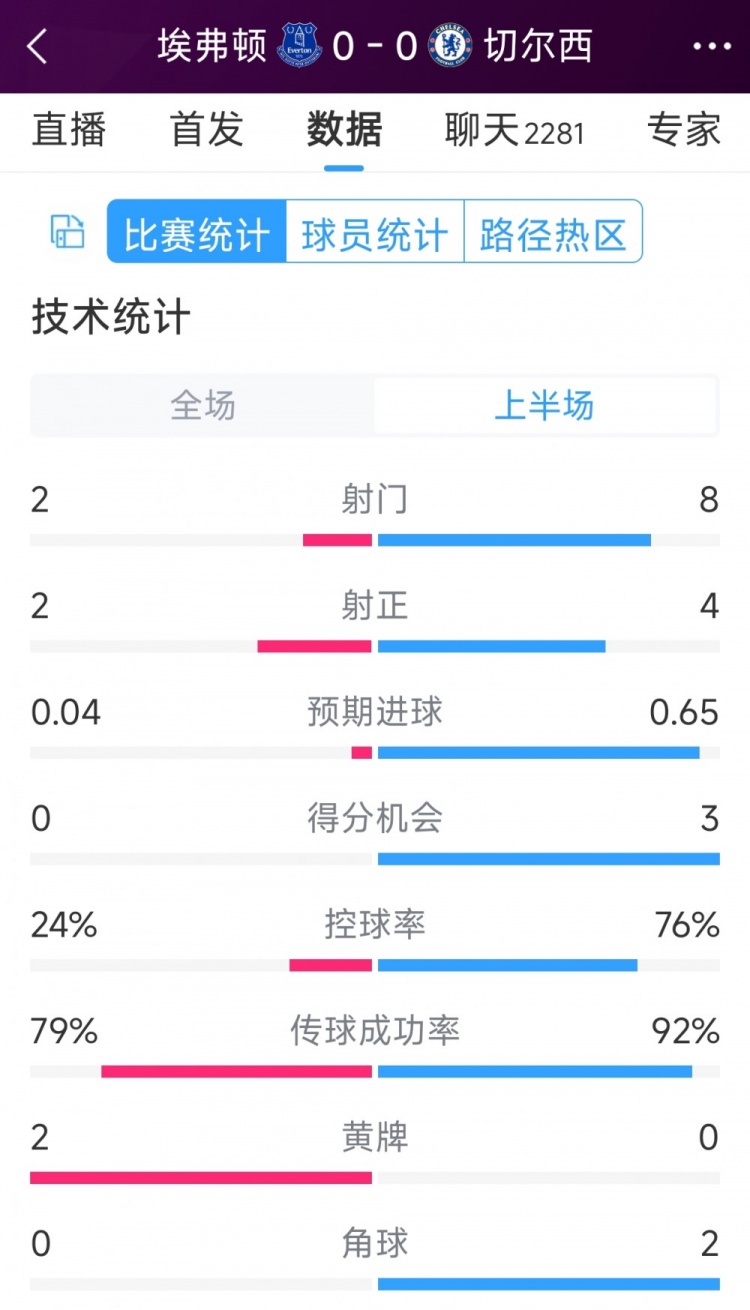 率失良機(jī)，切爾西vs埃弗頓半場(chǎng)數(shù)據(jù)：射門(mén)8-2，射正4-2