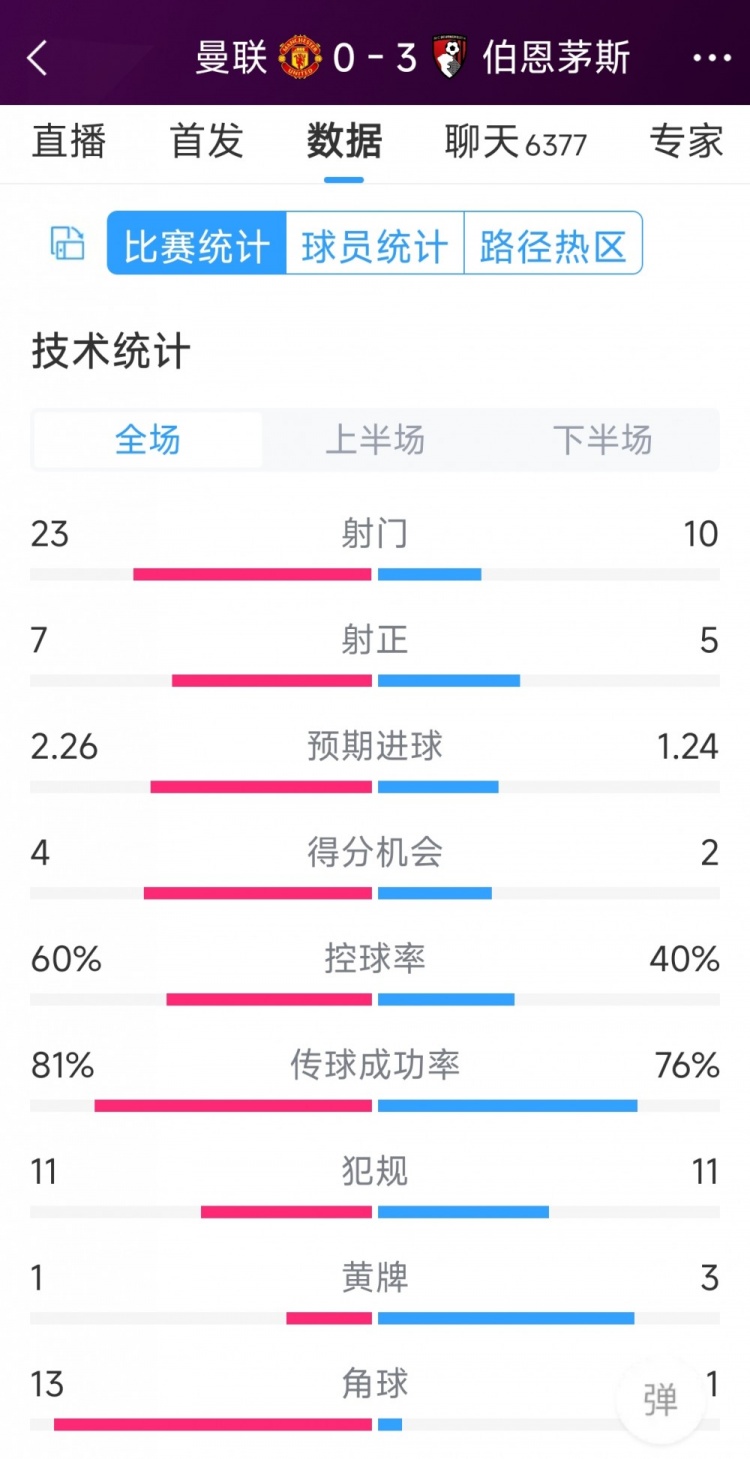 主場慘敗！曼聯(lián)0-3伯恩茅斯全場數(shù)據(jù)：射門23-10，射正7-5