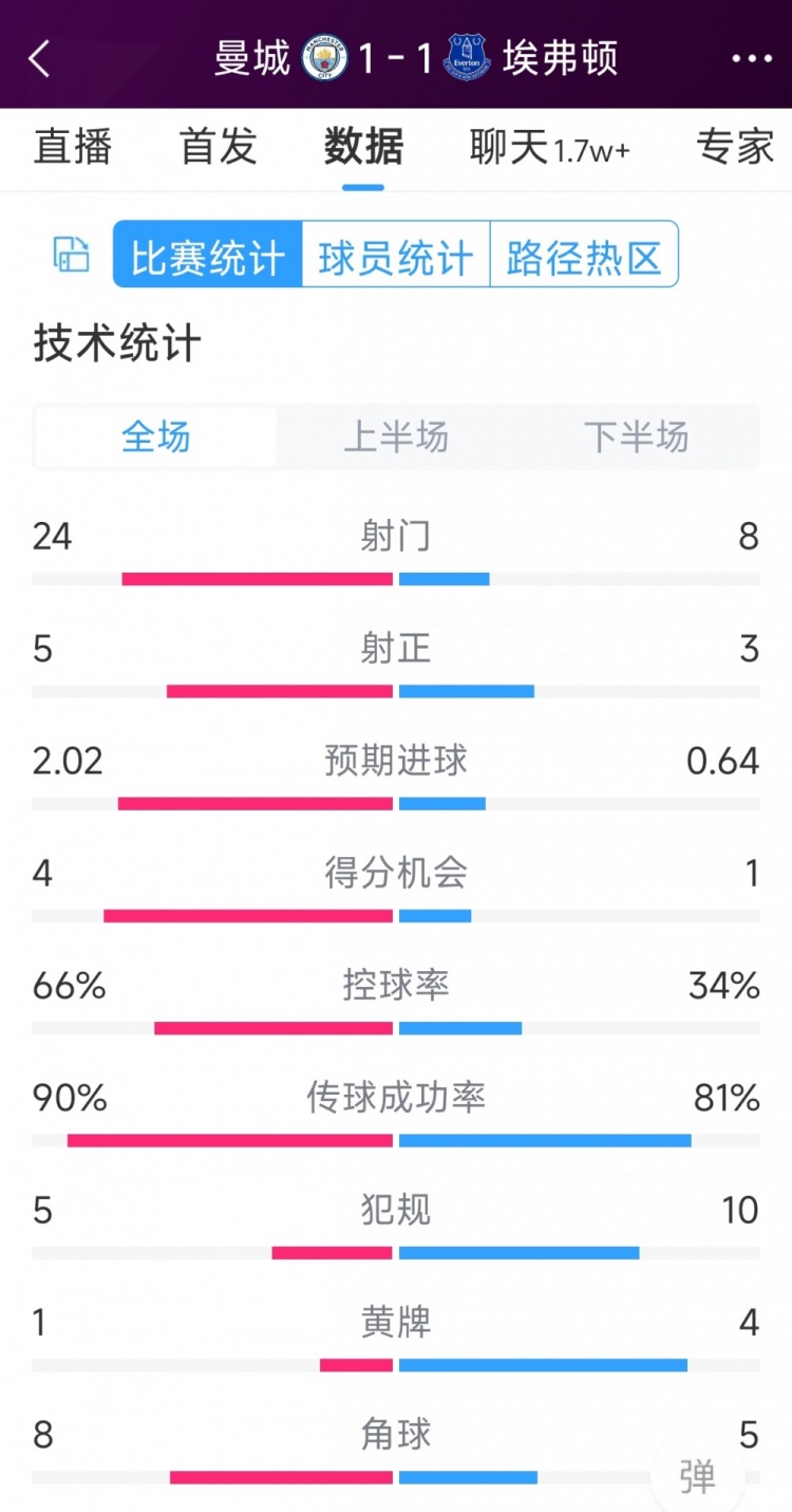 曼城1-1埃弗頓全場(chǎng)數(shù)據(jù)：射門24-8，射正5-3，得分機(jī)會(huì)4-1