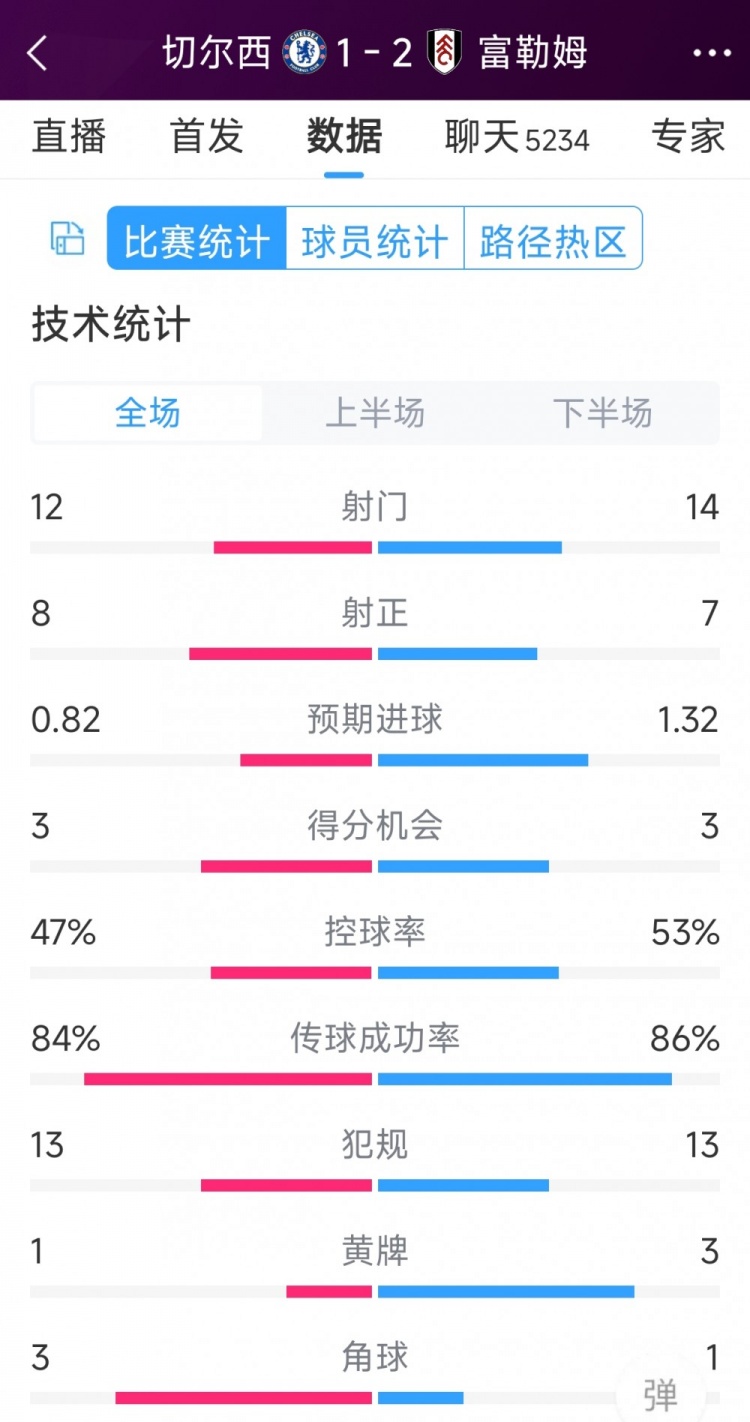 遭逆轉(zhuǎn)絕殺，切爾西1-2富勒姆全場(chǎng)數(shù)據(jù)：射門12-14，射正8-7